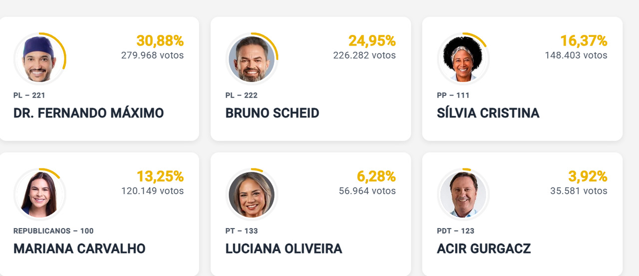 Sem mudan&ccedil;as na disputa pelo Senado com Fernando M&aacute;ximo e Bruno Scheid &agrave; frente