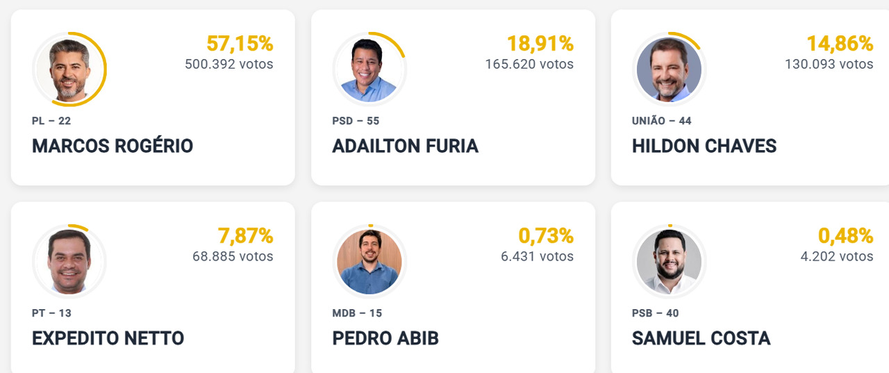 MARCOS ROGÉRIO É ELEITO GOVERNADOR DE RONDÔNIA