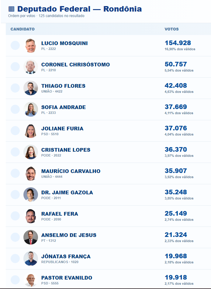 Mosquini tem mais de 100 mil votos &agrave; frente do segundo colocado para a C&acirc;mara Federal