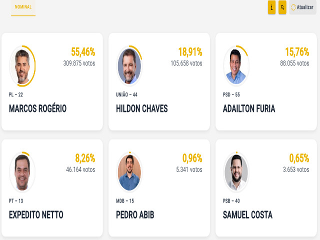 Apuração em Rondônia chega a 60% e caminha para decisão em 1º turno