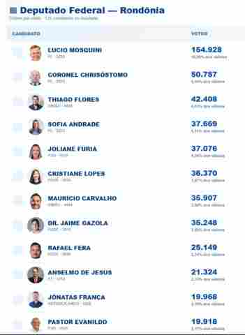 Mosquini tem mais de 100 mil votos &agrave; frente do segundo colocado para a C&acirc;mara Federal