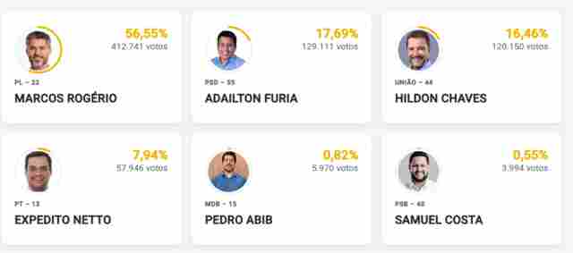Com 78% das urnas apuradas, F&uacute;ria passa Hildon, mas Marcos Rog&eacute;rio segue isolado para vencer no 1&ordm; turno