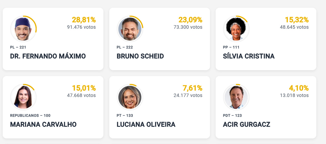 Fernando M&aacute;ximo e Bruno Scheid seguem &agrave; frente na disputa ao Senado com 18% das urnas apuradas