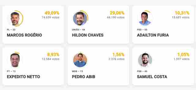 Marcos Rog&eacute;rio tem 49,09% com 15% de urnas apuradas