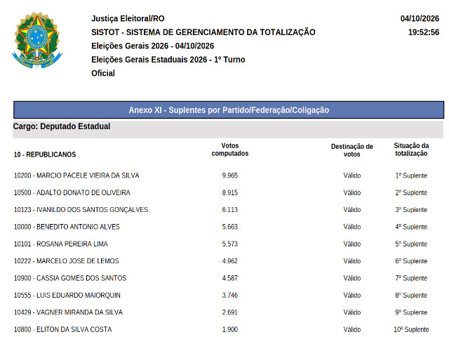 Confira todos os suplentes de deputado estadual nas eleições 2026 em Rondônia