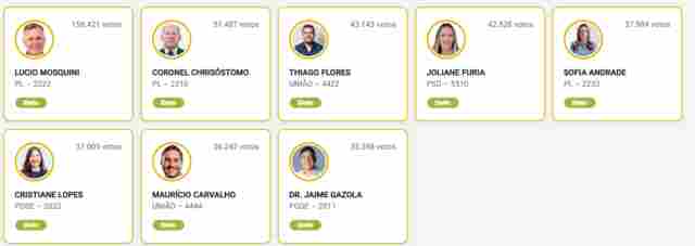 Confira os 8 deputados federais eleitos neste domingo em Rond&ocirc;nia