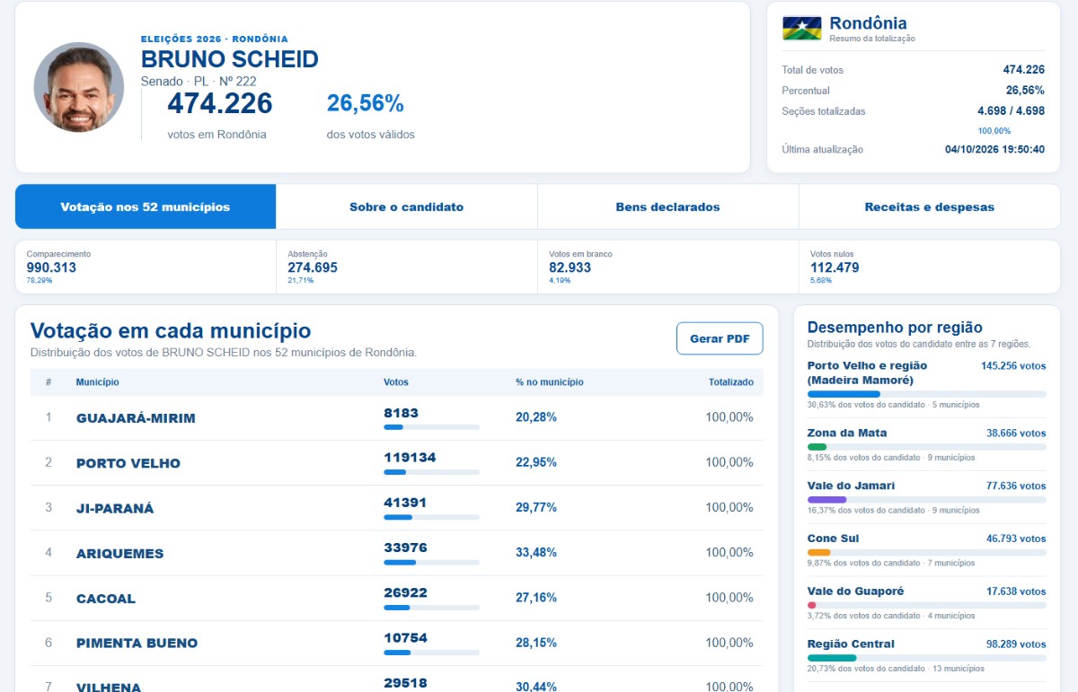 Confira a votação de seu candidato nos 52 municípios e em todas as regiões de Rondônia