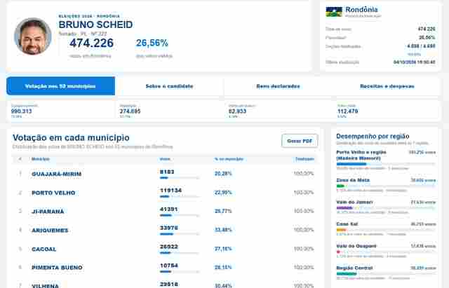 Confira a vota&ccedil;&atilde;o de seu candidato nos 52 munic&iacute;pios e em todas as regi&otilde;es de Rond&ocirc;nia