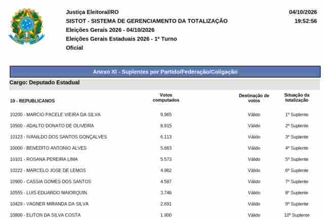 Confira todos os suplentes de deputado estadual nas elei&ccedil;&otilde;es 2026 em Rond&ocirc;nia