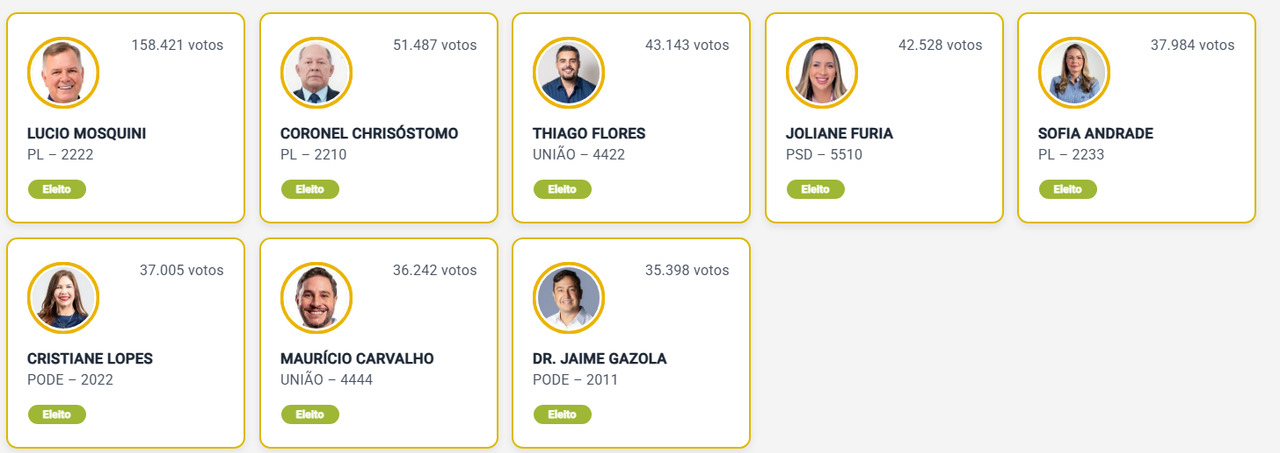 Confira os 8 deputados federais eleitos neste domingo em Rond&ocirc;nia