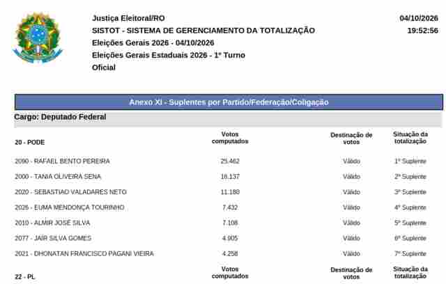 Confira todos os suplentes de deputado federal nas elei&ccedil;&otilde;es 2026 em Rond&ocirc;nia