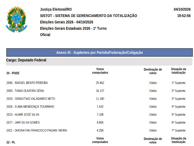 Confira todos os suplentes de deputado federal nas eleições 2026 em Rondônia