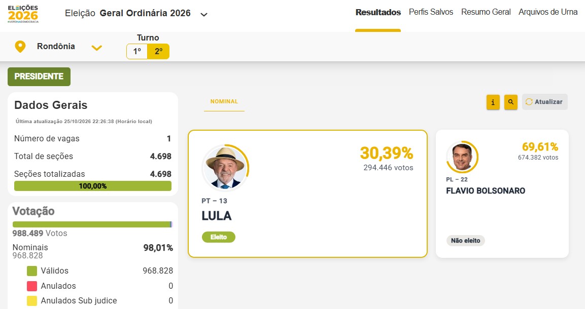 Lula não vence em nenhum município de Rondônia; Flávio Bolsonaro recebe 69,61% dos votos