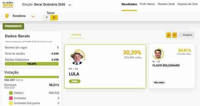 Lula n&atilde;o vence em nenhum munic&iacute;pio de Rond&ocirc;nia; Fl&aacute;vio Bolsonaro recebe 69,61% dos votos