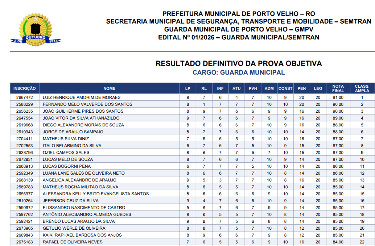 Resultado definitivo das provas do concurso da Guarda Municipal tamb&eacute;m &eacute; divulgado