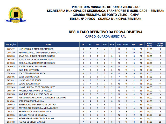 Resultado definitivo das provas do concurso da Guarda Municipal também é divulgado